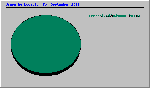 Usage by Location for September 2010