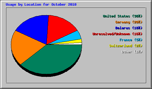 Usage by Location for October 2010