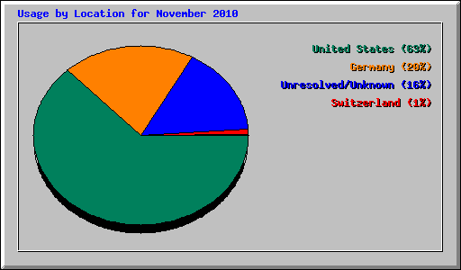 Usage by Location for November 2010