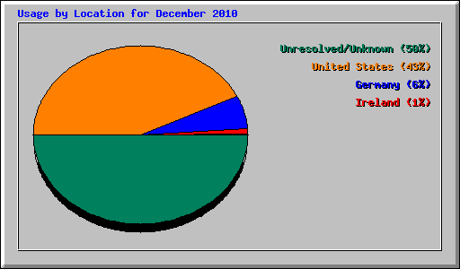 Usage by Location for December 2010