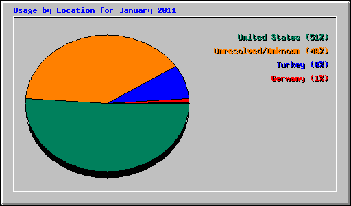 Usage by Location for January 2011