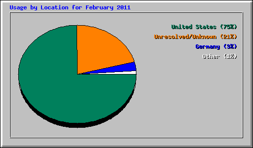 Usage by Location for February 2011