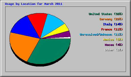 Usage by Location for March 2011