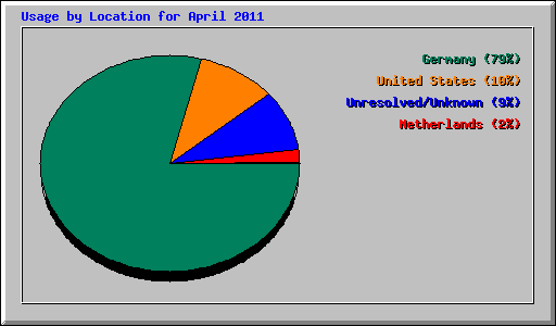 Usage by Location for April 2011