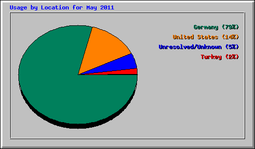 Usage by Location for May 2011