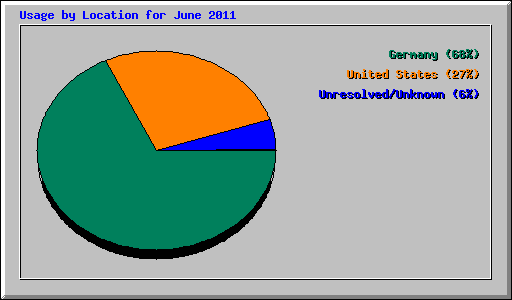 Usage by Location for June 2011