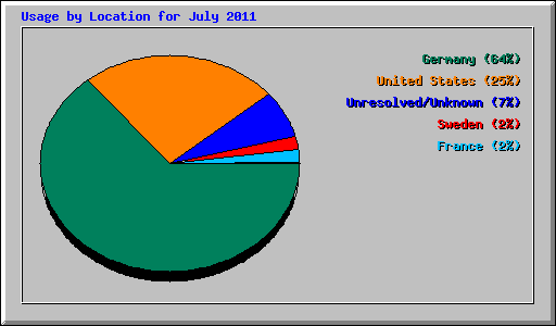 Usage by Location for July 2011