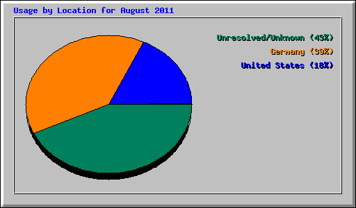 Usage by Location for August 2011