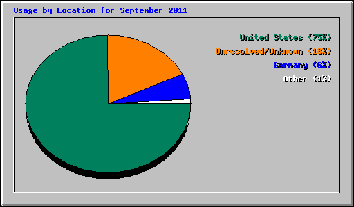 Usage by Location for September 2011