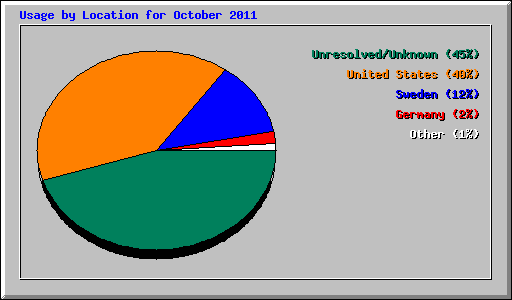 Usage by Location for October 2011