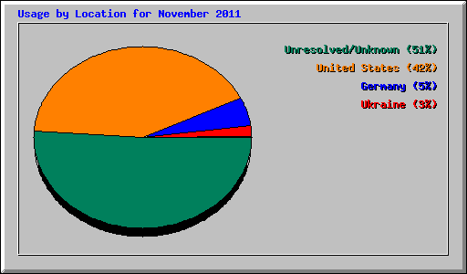 Usage by Location for November 2011