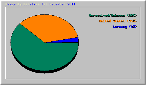 Usage by Location for December 2011