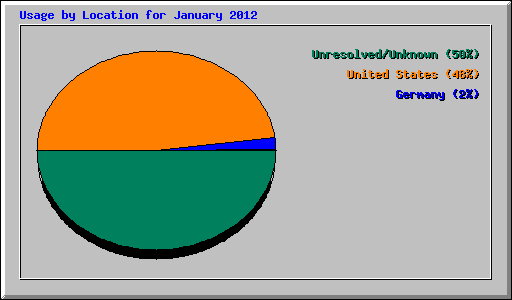 Usage by Location for January 2012