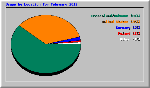 Usage by Location for February 2012
