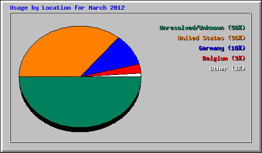 Usage by Location for March 2012
