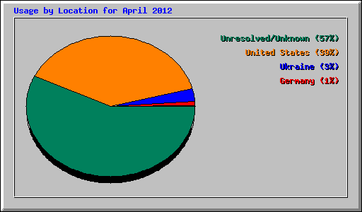 Usage by Location for April 2012