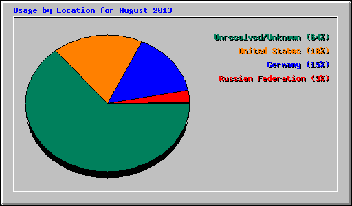 Usage by Location for August 2013
