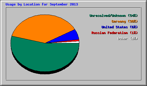 Usage by Location for September 2013