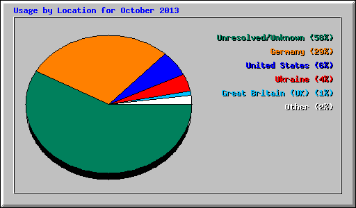 Usage by Location for October 2013