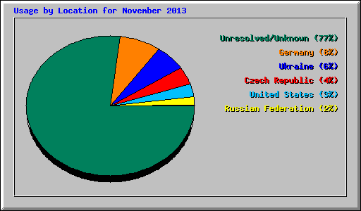 Usage by Location for November 2013