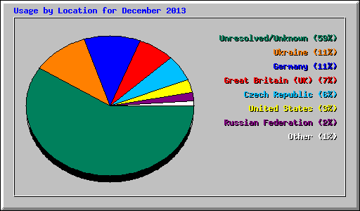 Usage by Location for December 2013