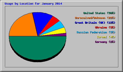 Usage by Location for January 2014