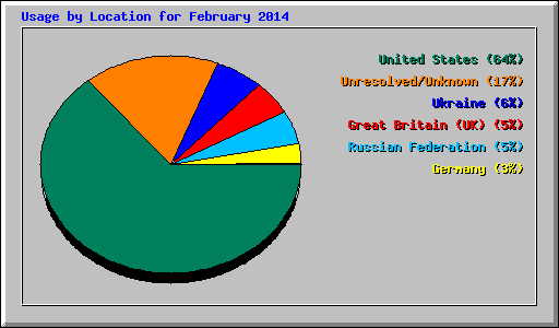 Usage by Location for February 2014