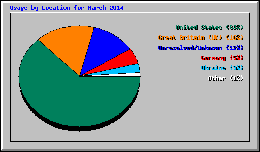Usage by Location for March 2014