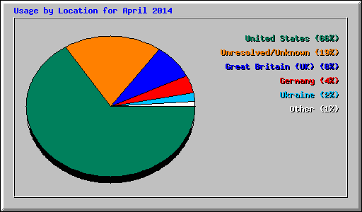 Usage by Location for April 2014