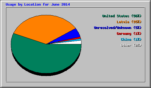 Usage by Location for June 2014