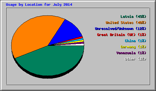 Usage by Location for July 2014