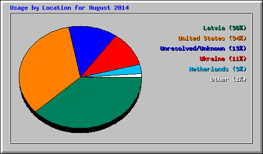 Usage by Location for August 2014