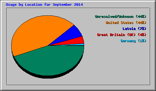 Usage by Location for September 2014
