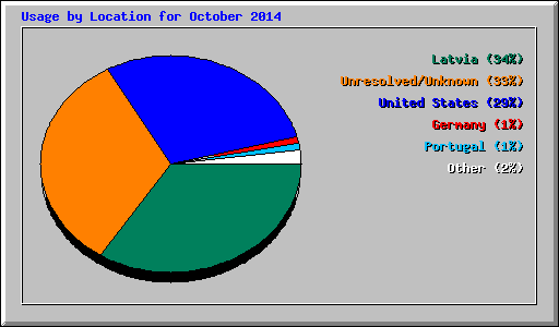 Usage by Location for October 2014