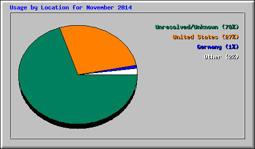 Usage by Location for November 2014