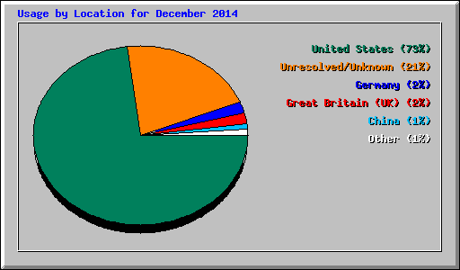 Usage by Location for December 2014