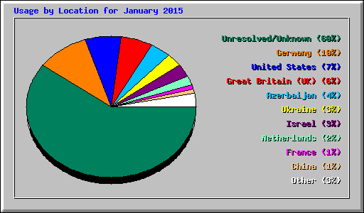 Usage by Location for January 2015