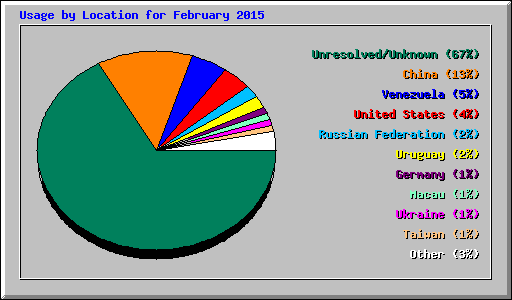 Usage by Location for February 2015