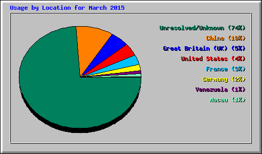 Usage by Location for March 2015