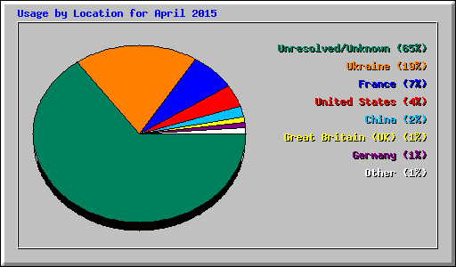 Usage by Location for April 2015