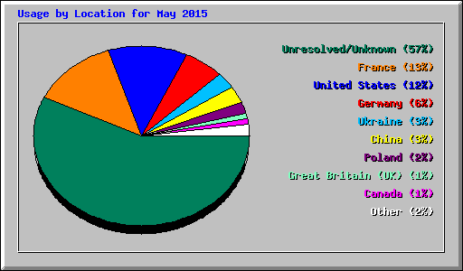 Usage by Location for May 2015