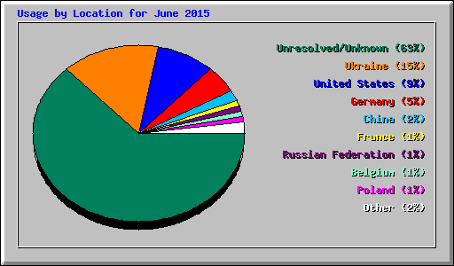 Usage by Location for June 2015