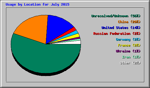 Usage by Location for July 2015