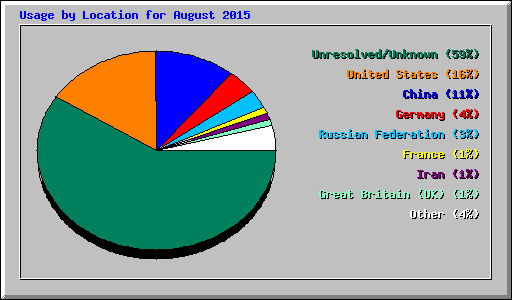 Usage by Location for August 2015
