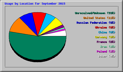 Usage by Location for September 2015