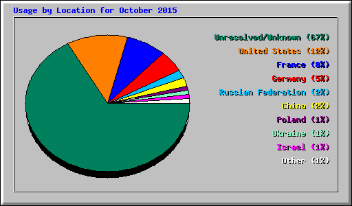 Usage by Location for October 2015