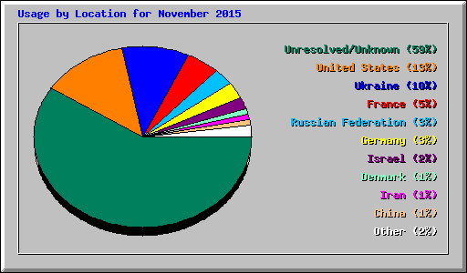 Usage by Location for November 2015