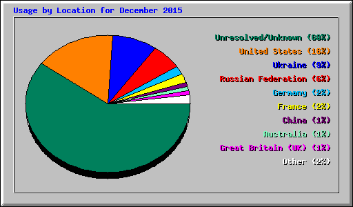 Usage by Location for December 2015