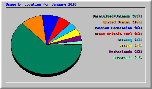 Usage by Location for January 2016