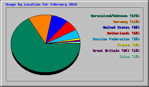 Usage by Location for February 2016